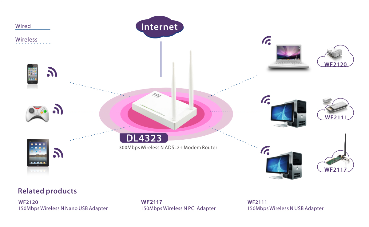 NETIS DL4323 300Mbps High-Speed Wireless N ADSL2 and Modem Router Combo